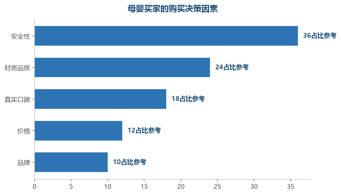 安全和品质主导母婴购买决策——价格不是第一顺位,信任才是成交的前提