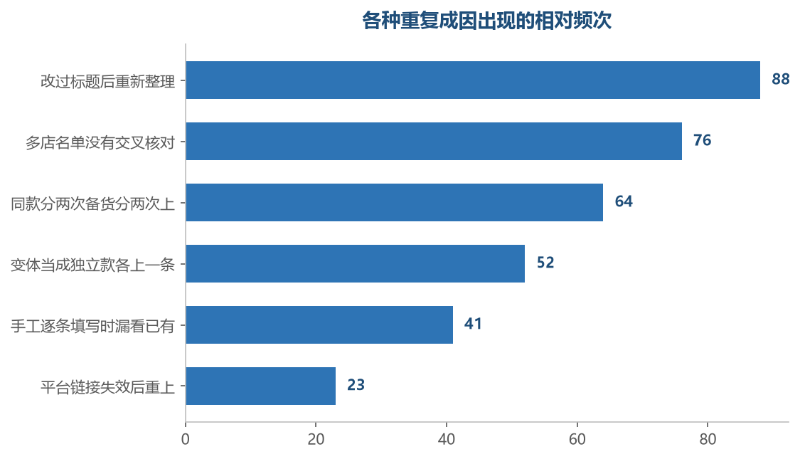 排在前面的大多不是手误，而是信息在中间被改动过