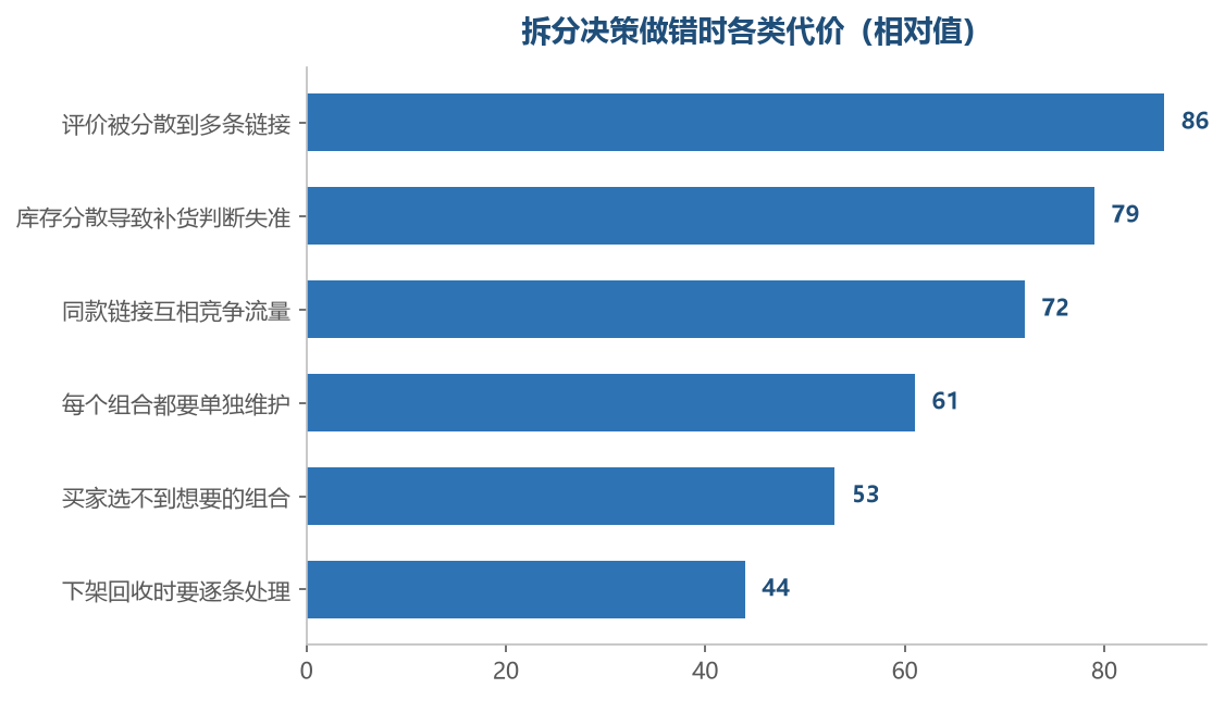 拆错以后要付出的代价集中在评价与库存两处