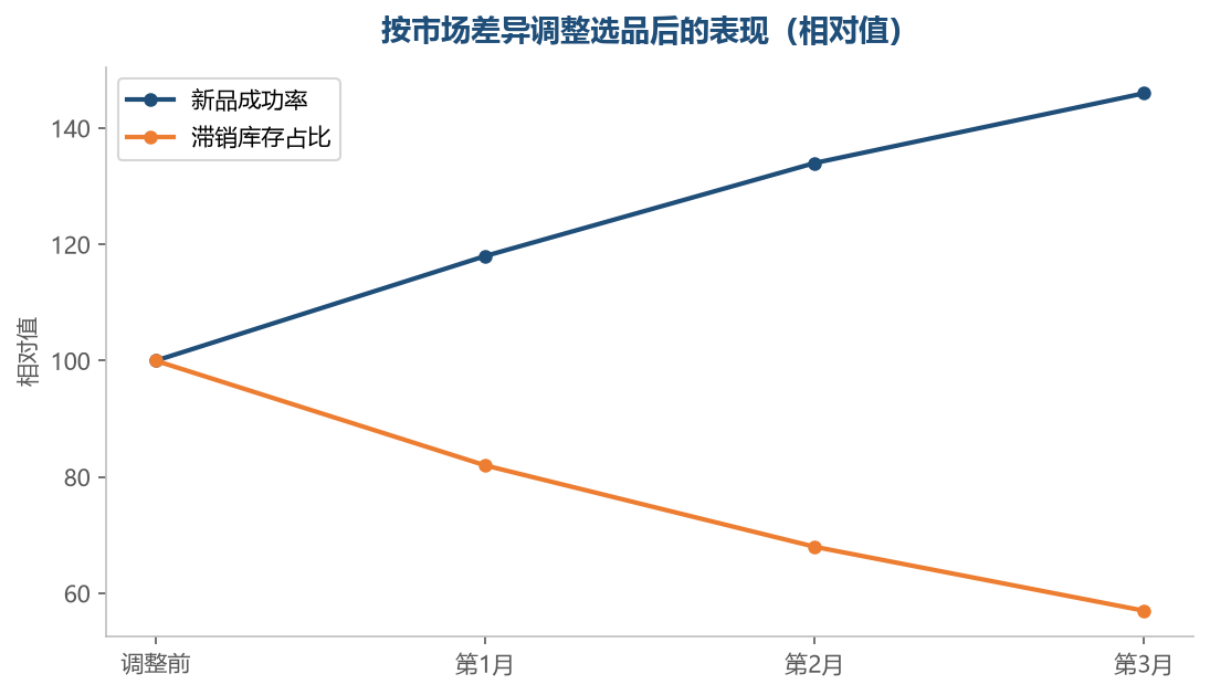 按市场差异选品之后，新品的成功率和库存效率同步改善