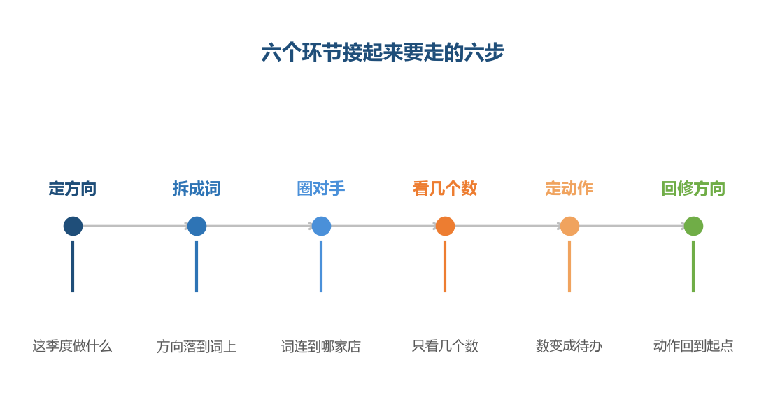 六个环节各干各的时候看不出问题,连起来才发现接口是空的