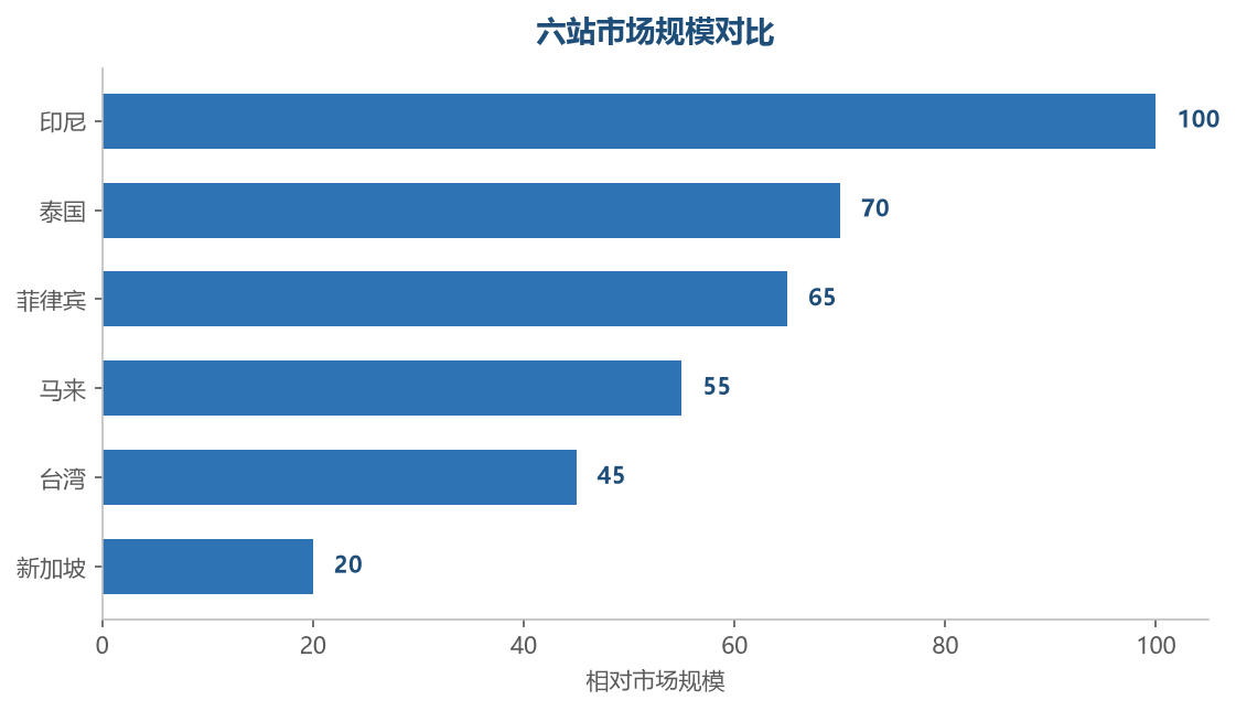 六站市场规模