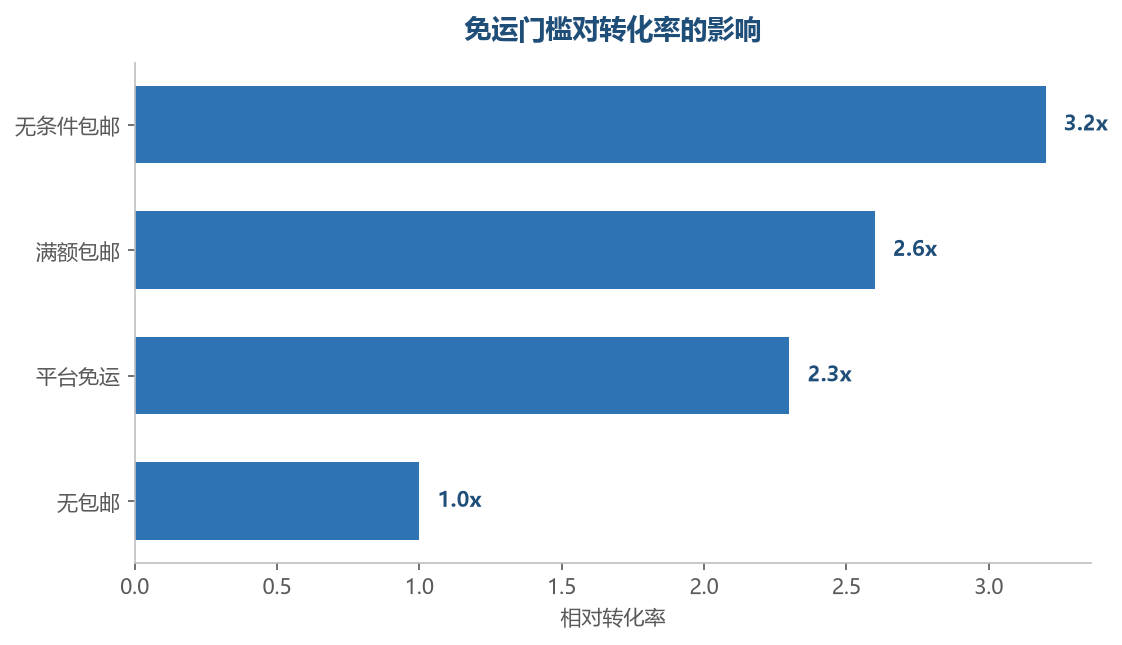 免运方式转化对比