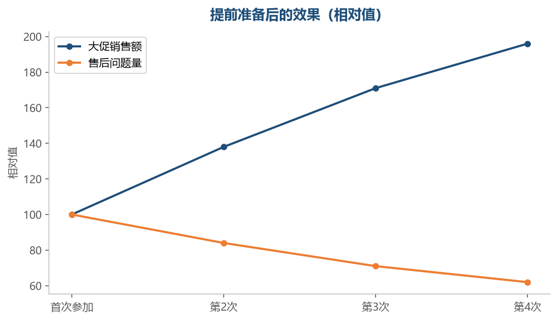 经验在重复参加中积累,效果逐年提升
