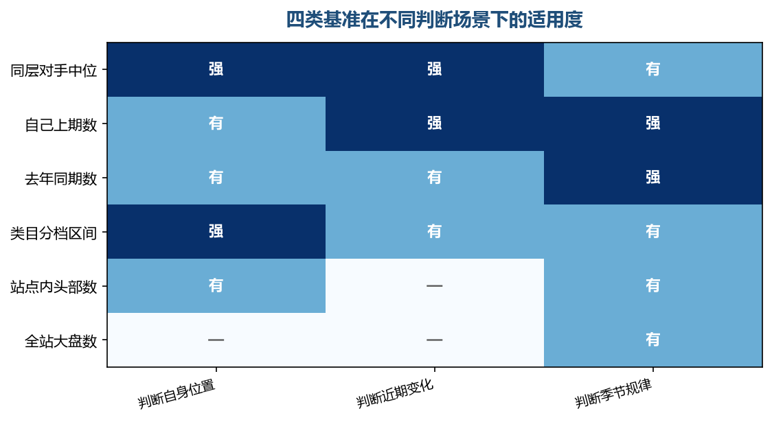 没有一种基准能回答所有问题,按要回答的问题选基准