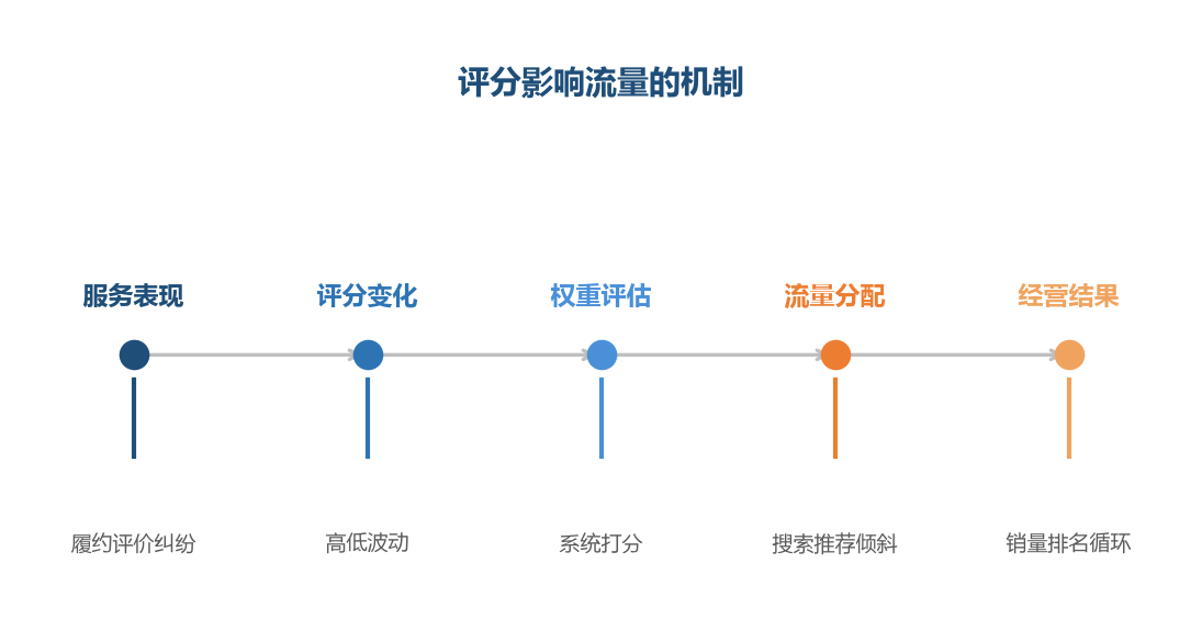 评分影响流量机制