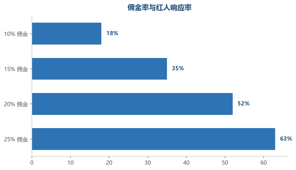 佣金率每提高 5%，红人响应率明显上升，但要注意毛利边界
