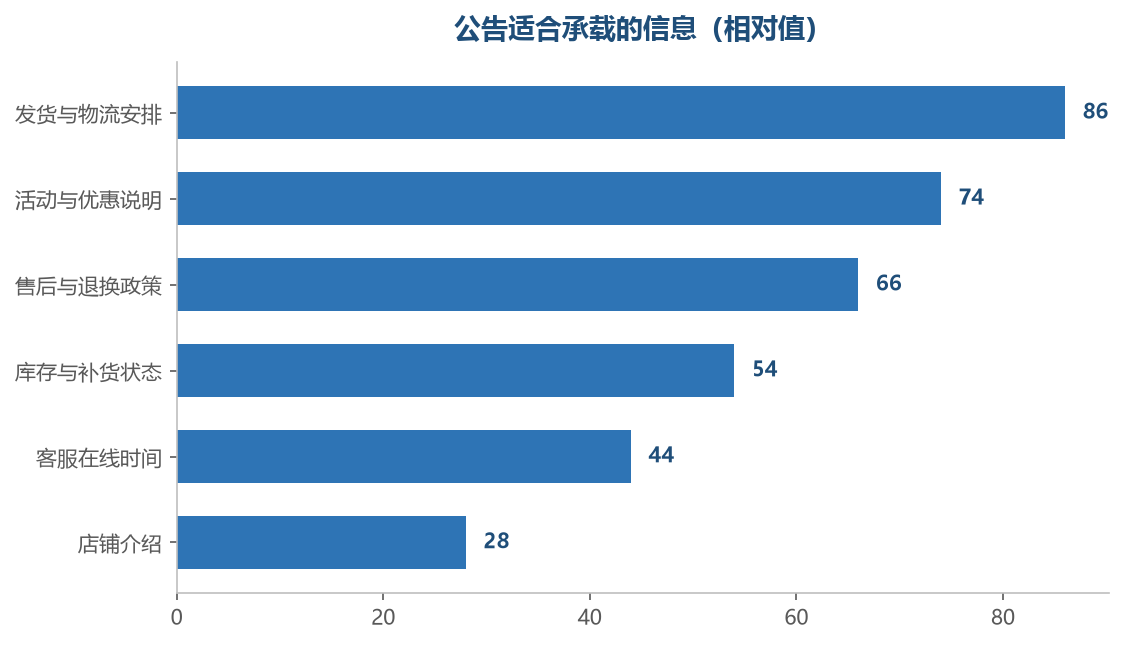 前几项是买家最需要提前知道的信息