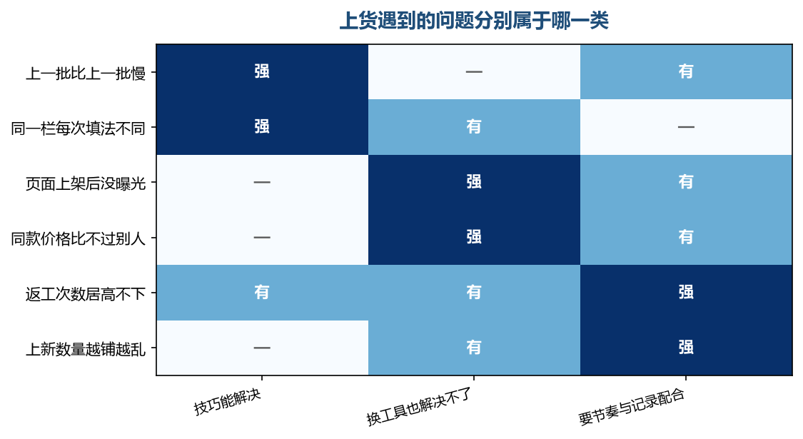 落在中间那列的,换多少工具都一样