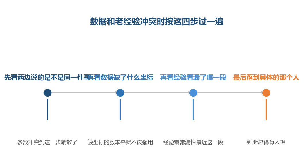 冲突里真正难的不是谁对,是把两边拉到同一个坐标上