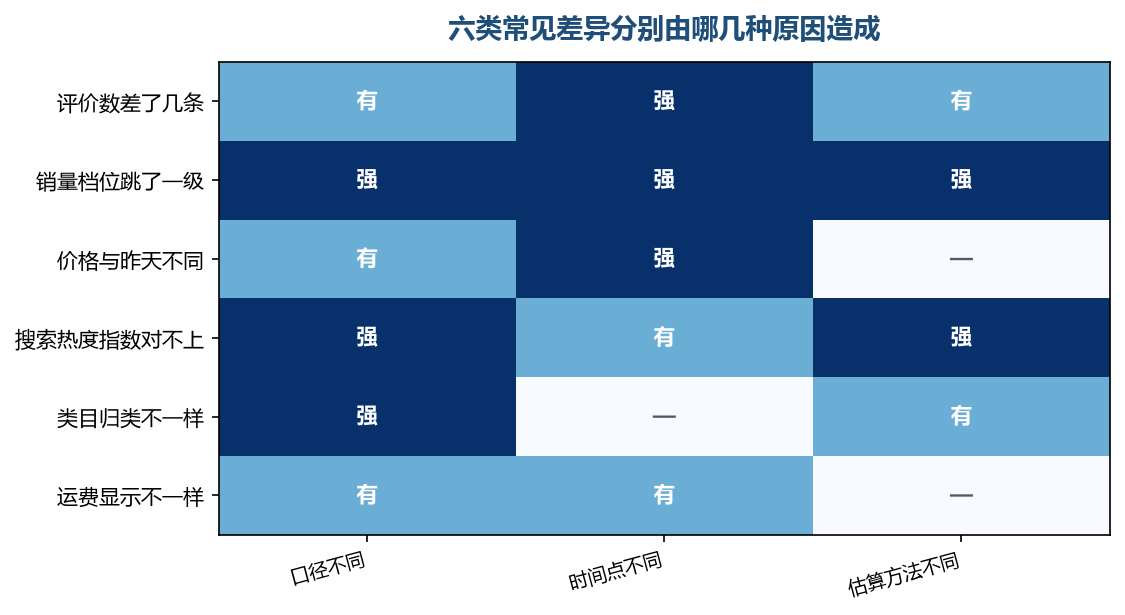 销量那一行三种原因都占,价格那一行主要出在时间上