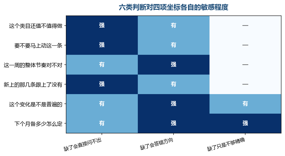 越靠近要不要动手的判断,越经不起坐标缺项