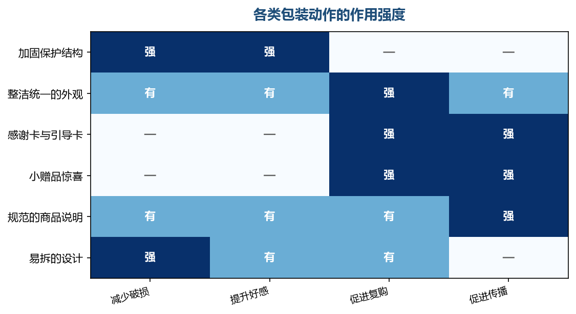 保护是底线，体验设计是加分项，两者都不能省
