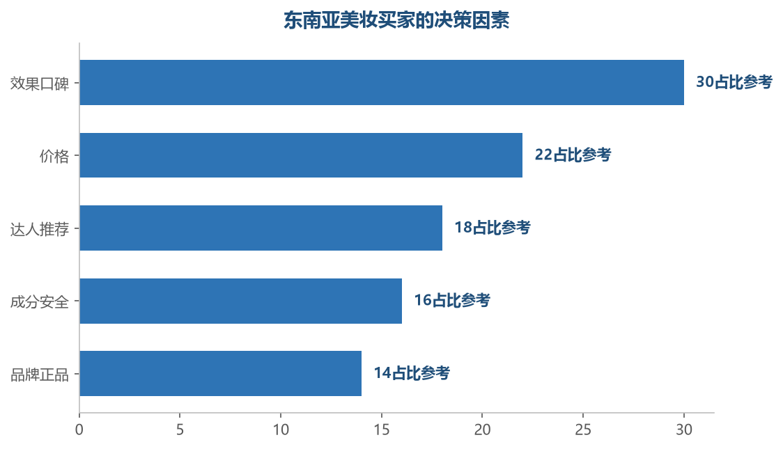 效果口碑和达人推荐主导美妆购买决策，成分安全与正品信任是东南亚买家的独特关注点