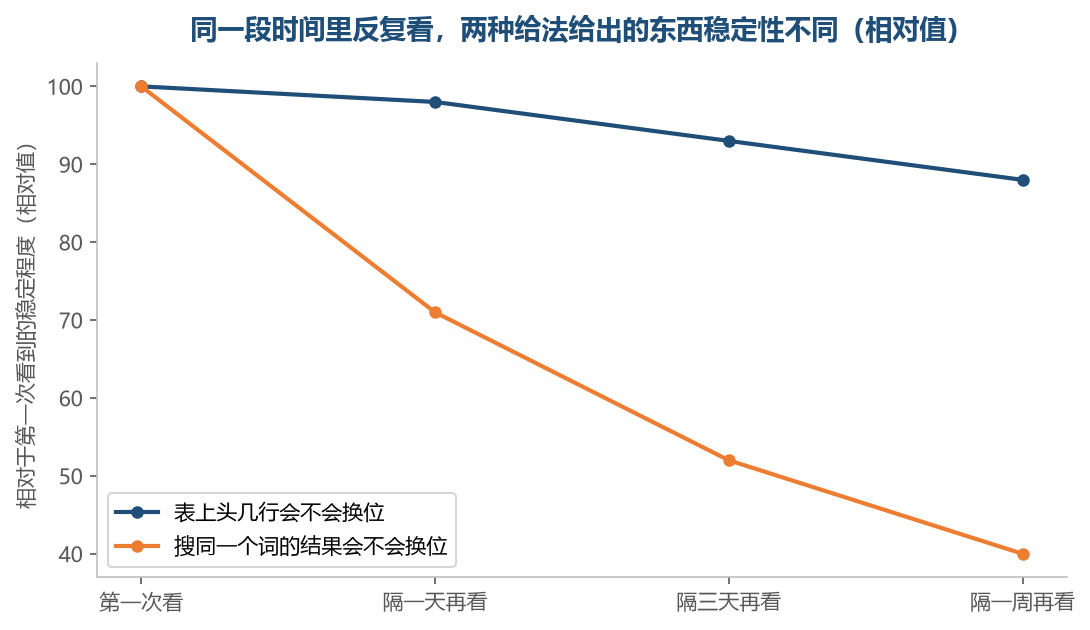 反复看的时候，表的头几行稳得多，搜索框那一屏换得更勤