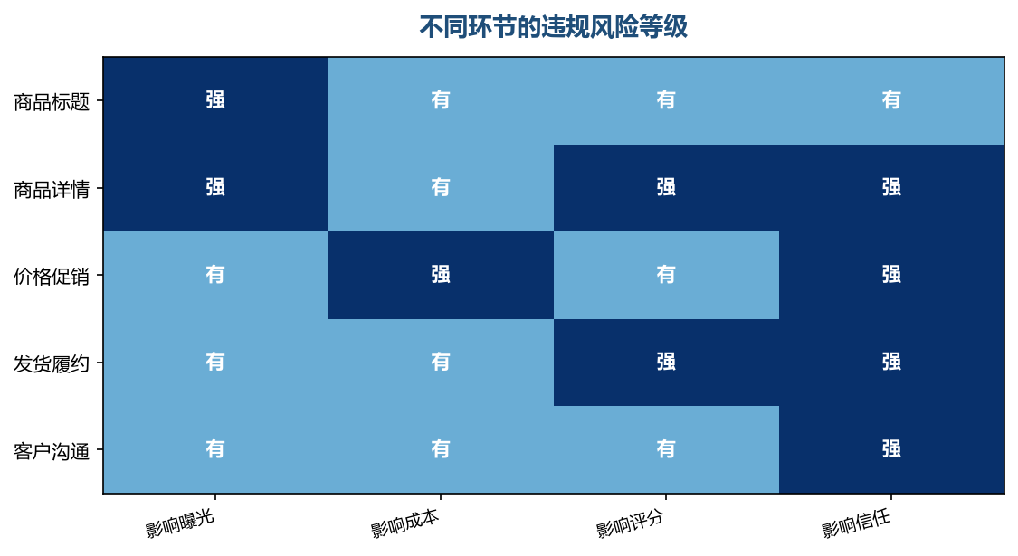 不同环节的风险后果不同,自查的优先级也应该有区别