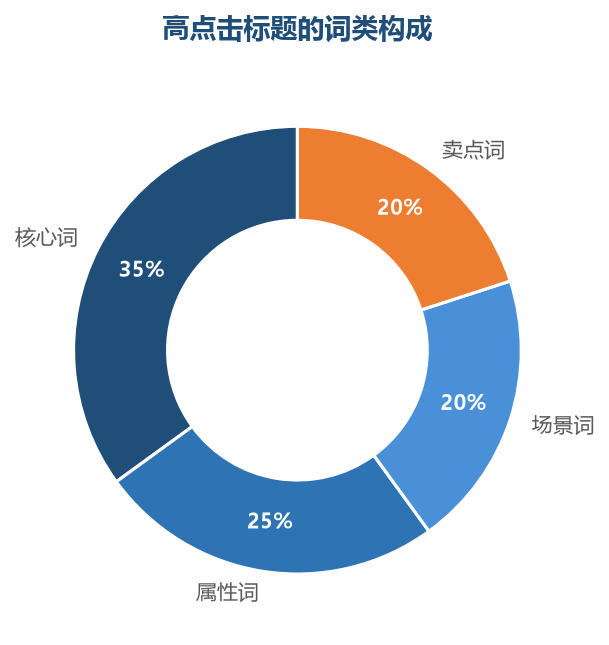 高点击标题词类构成