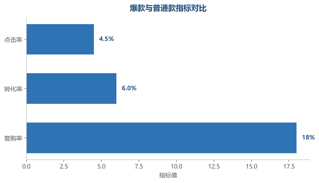 爆款指标对比