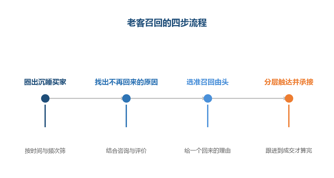 召回是一套流程，不是一次群发
