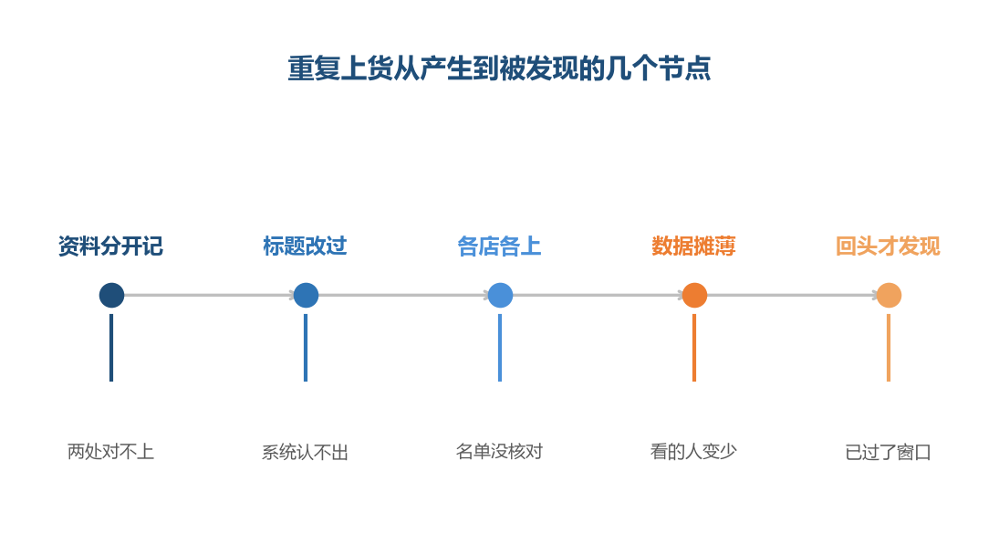 重复不是在最后一步冒出来的，它是从资料分开记那一步就开始攒的