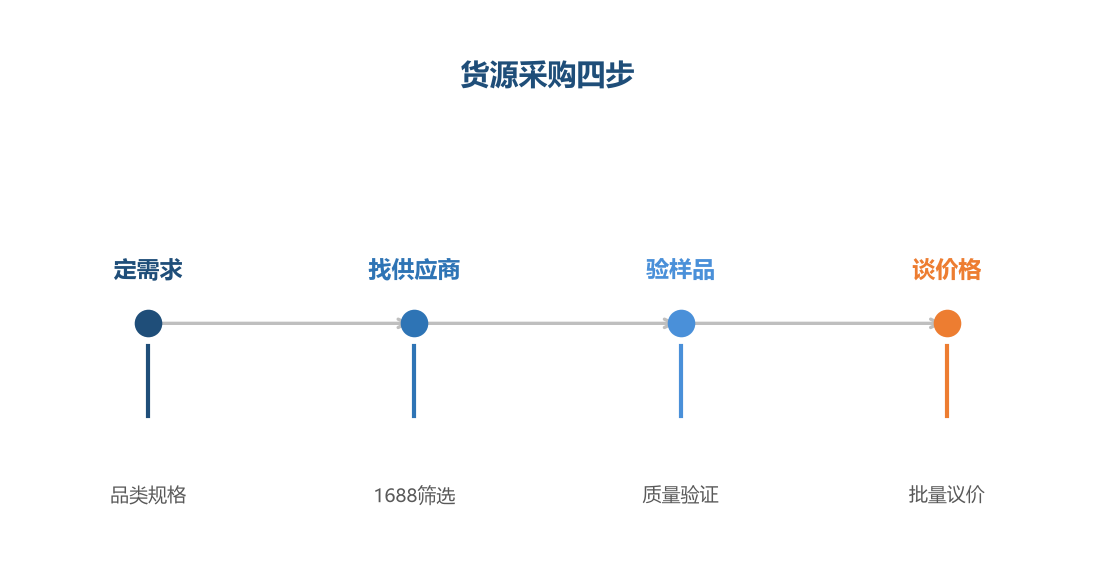 货源采购四步