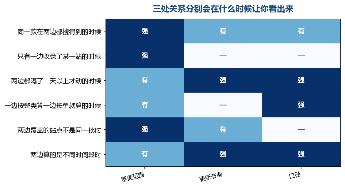覆盖范围是最先显出差异的一处，口径最晚显出，但它一旦显出，前面的比大小就全作废了
