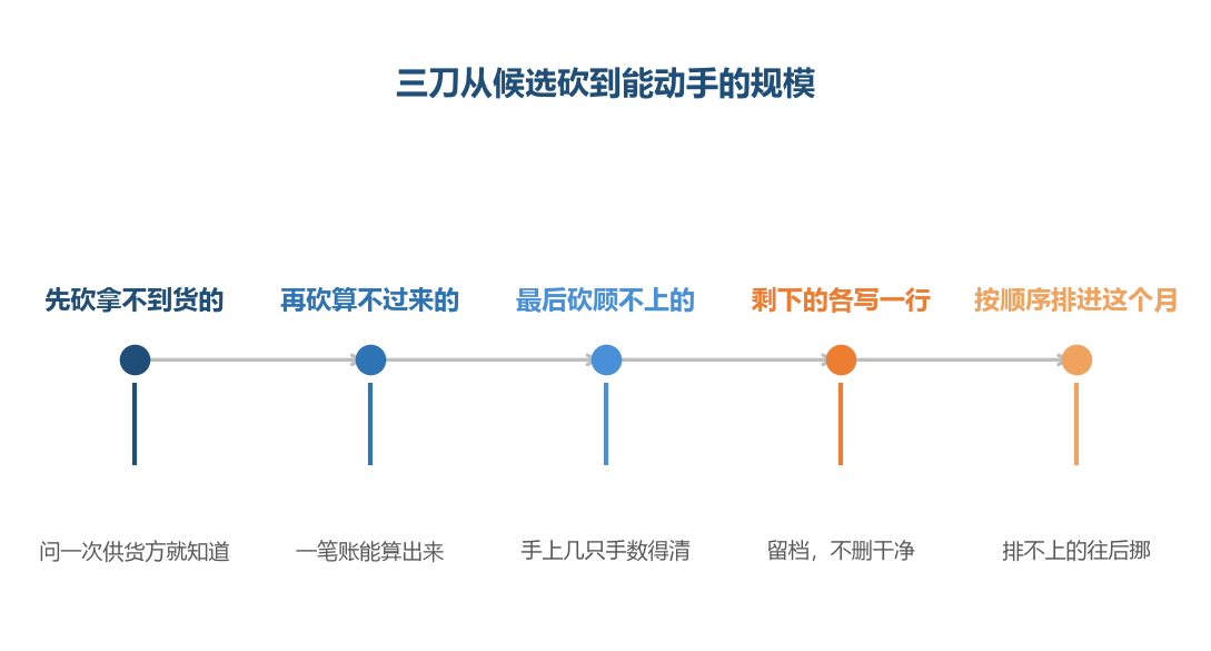 三刀之间不换尺子,每一刀只问一个问题,问完就往下走