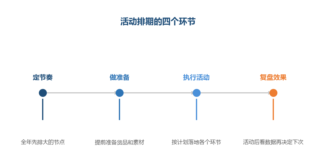 排期的价值在于让促销有节奏而不是随机