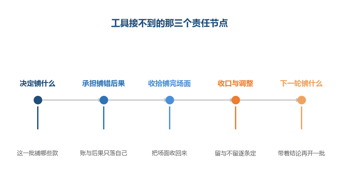这三个节点排在工具的上下游，工具站在中间那一段上