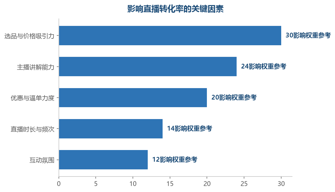 选品和价格是直播转化的基础，主播能力和逼单技巧决定流量能不能变成订单