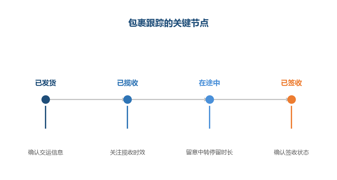 跟踪不是等出问题再查,而是在每个节点主动确认
