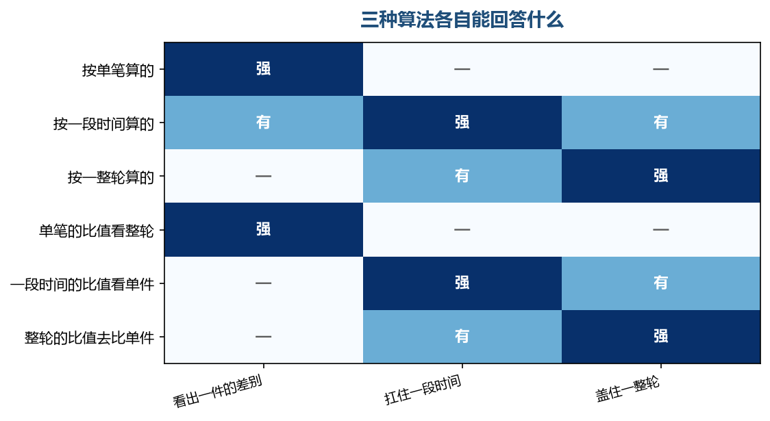 三类各有各的用处,问题出在拿一类的答案去顶另一类的问题,格子对不上