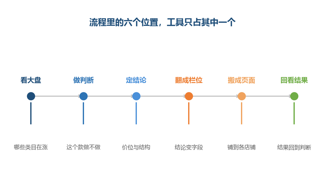 坐标的意义在于,知道工具站在第二格,就不会指望它做第四格以后的事