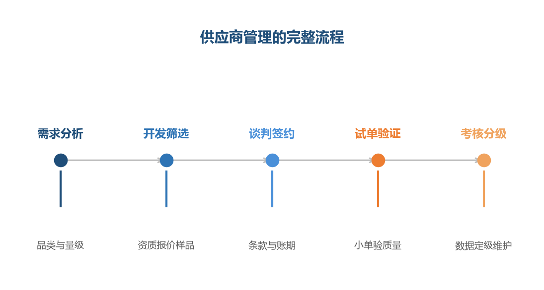供应商管理是选、谈、试、考的完整流程——每一步都做到位，供应链才可控