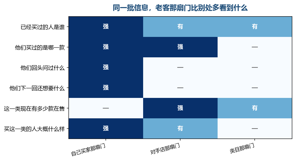 有几样信息只有老客那扇门给得出来,别处翻不到