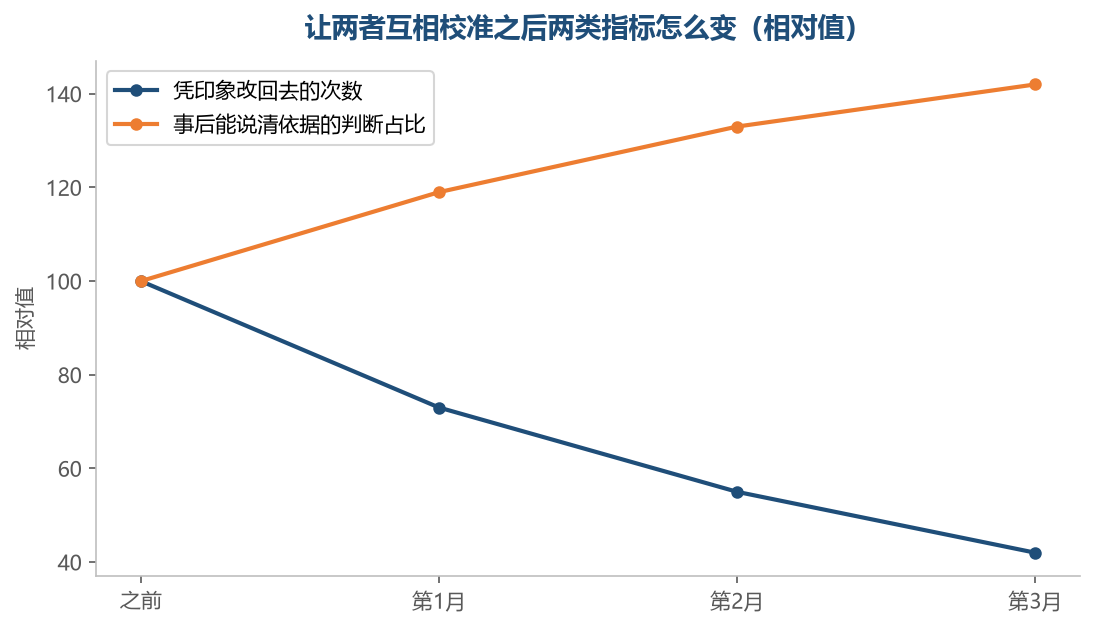 校准不是让一方赢,是让两边都能被回头看