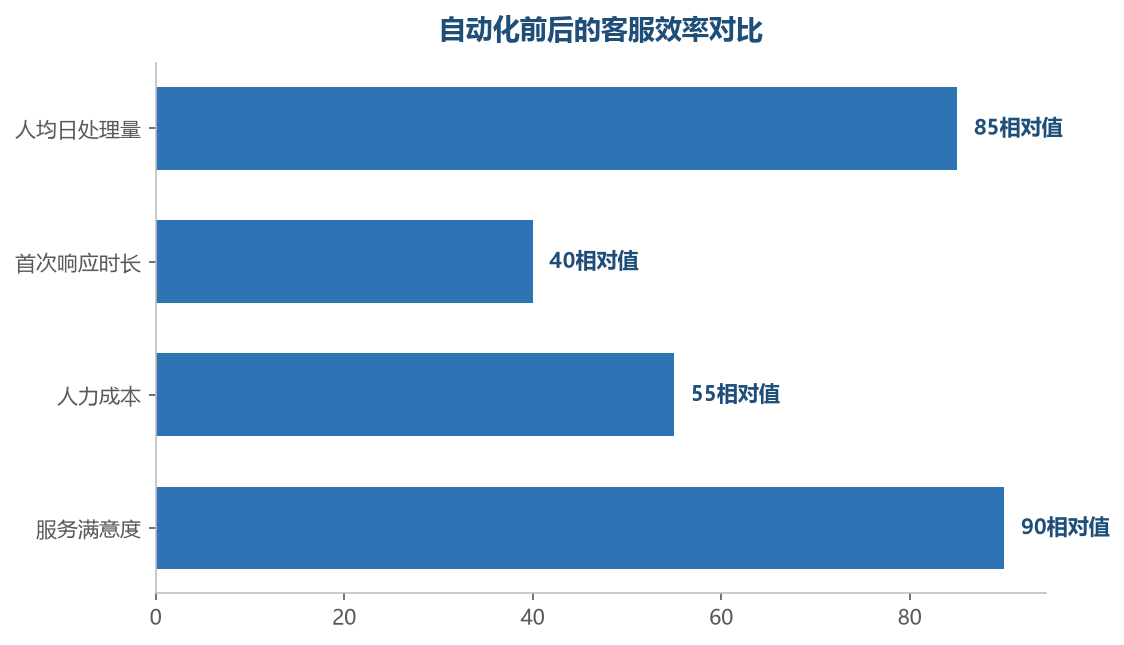 自动化把客服从重复劳动中解放出来,人效和满意度同步提升