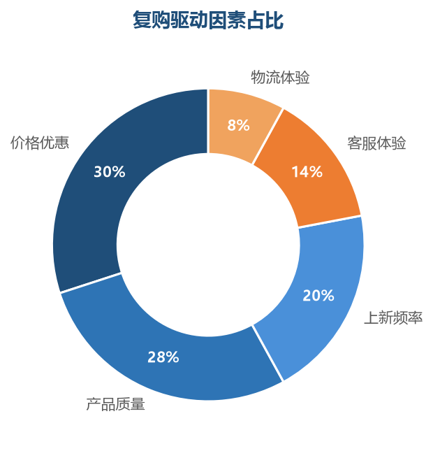 复购驱动因素