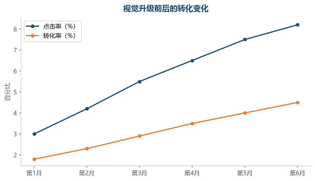 视觉体系的系统升级，带来点击率和转化率的持续爬升——视觉是性价比极高的转化投入