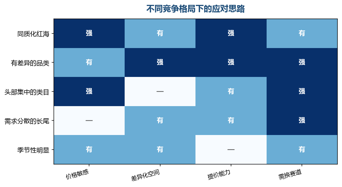 先判断自己处在什么竞争格局,再决定价格策略