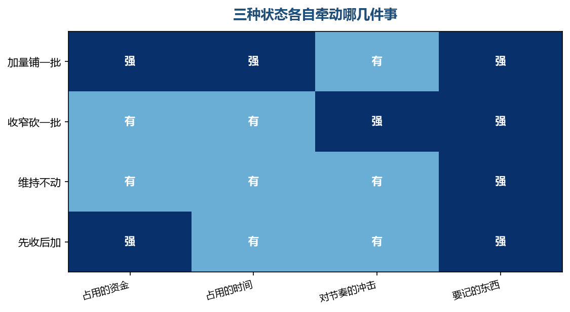 维持不是什么都不做，它要记的东西反而是最多的一项