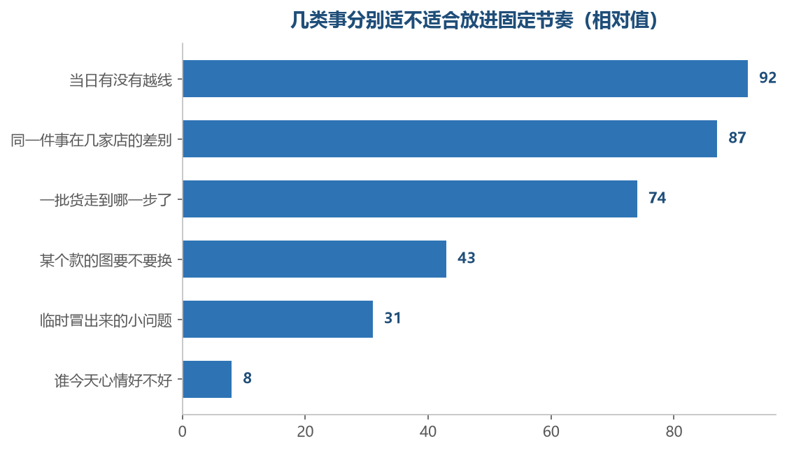 越靠近状态的越适合固定看，越靠近单次取舍的越不适合