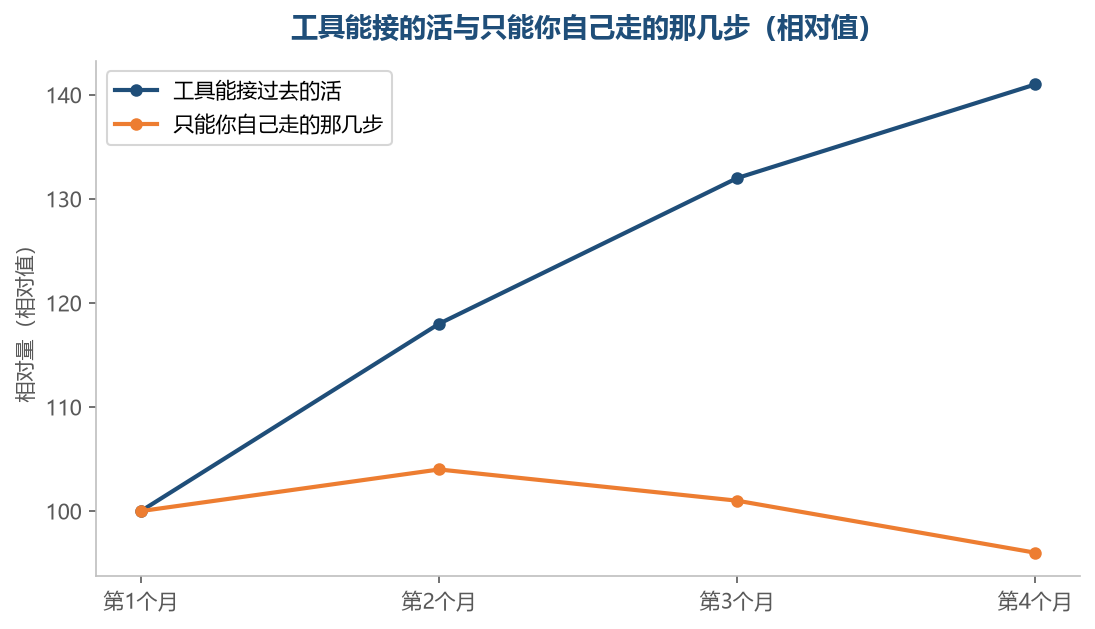 能接的活会越接越多,你自己那几步的数量基本不跟着动