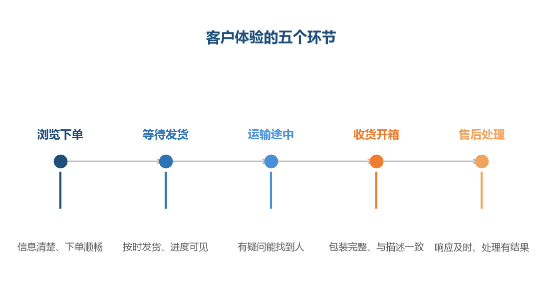 体验是多个环节的累积结果
