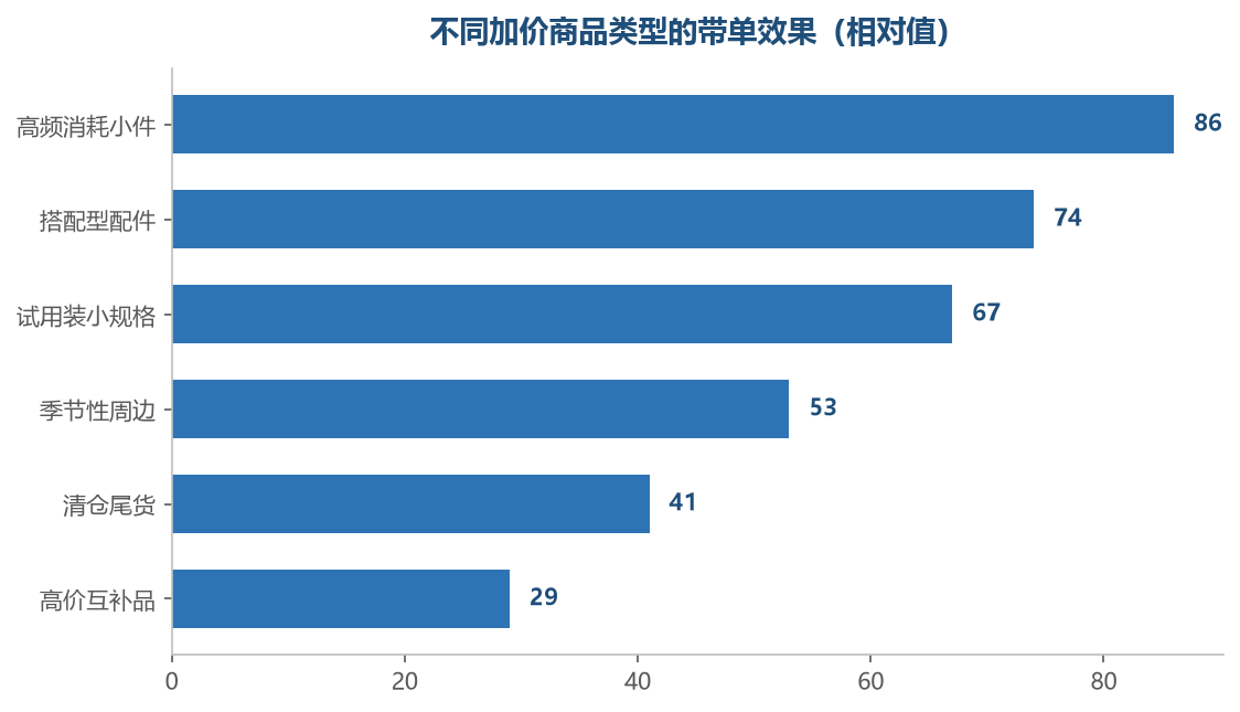 加价商品选得好，追加就变成顺手的事
