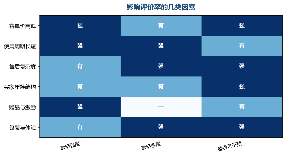 评价率不是一个常数,它由价格、使用周期、售后等因素共同决定