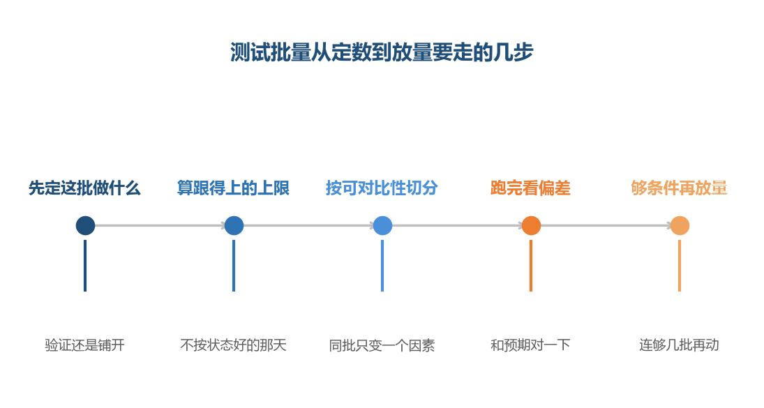 批量的调整依据来自跑完的结果,不来自当天的状态