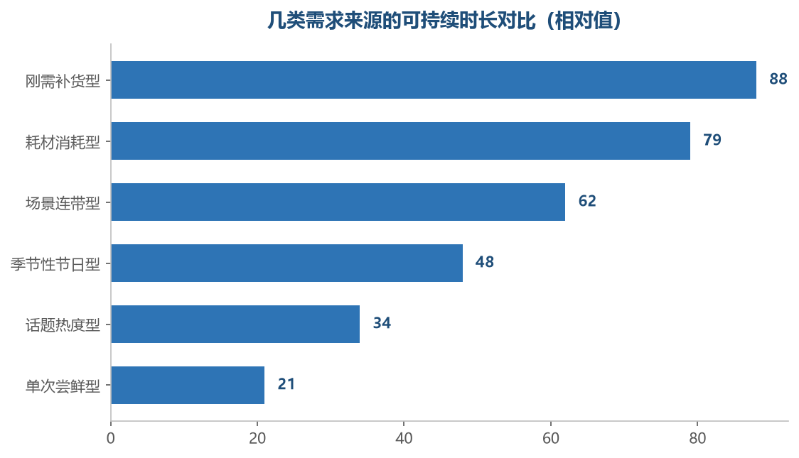 是否有再买的理由,直接决定了需求能延续多久