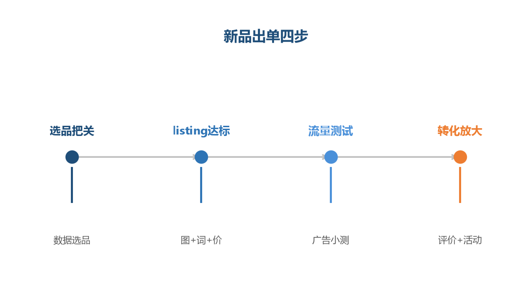 出单四步