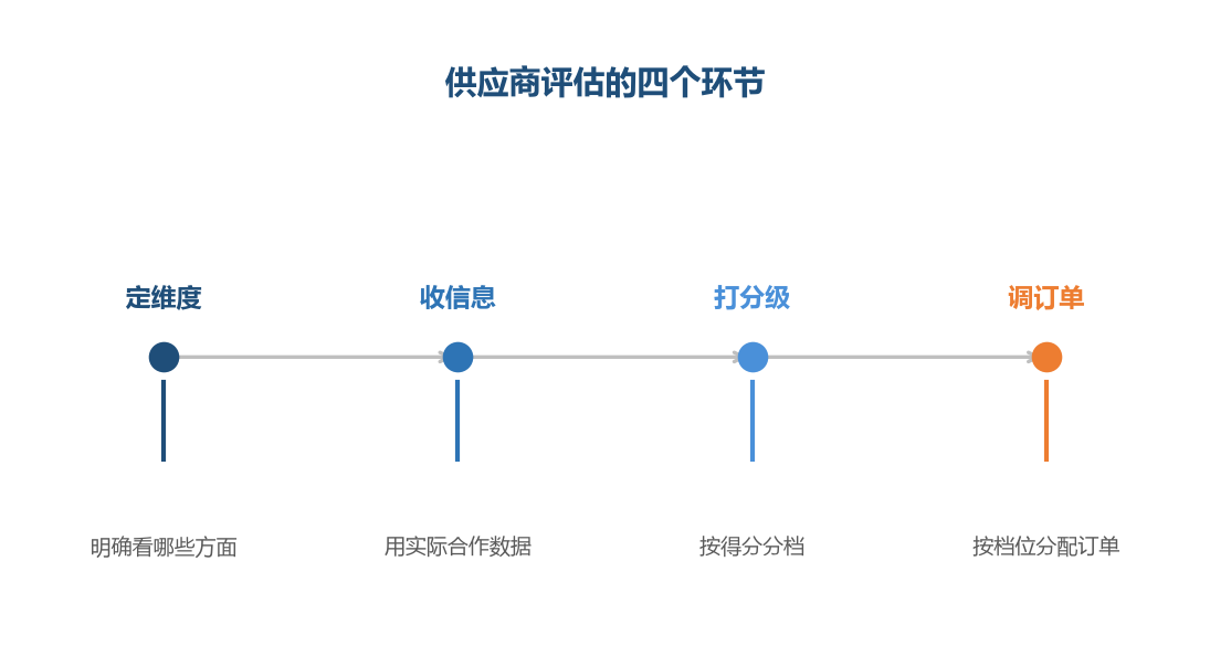 评估的价值在于结果真的影响了订单分配